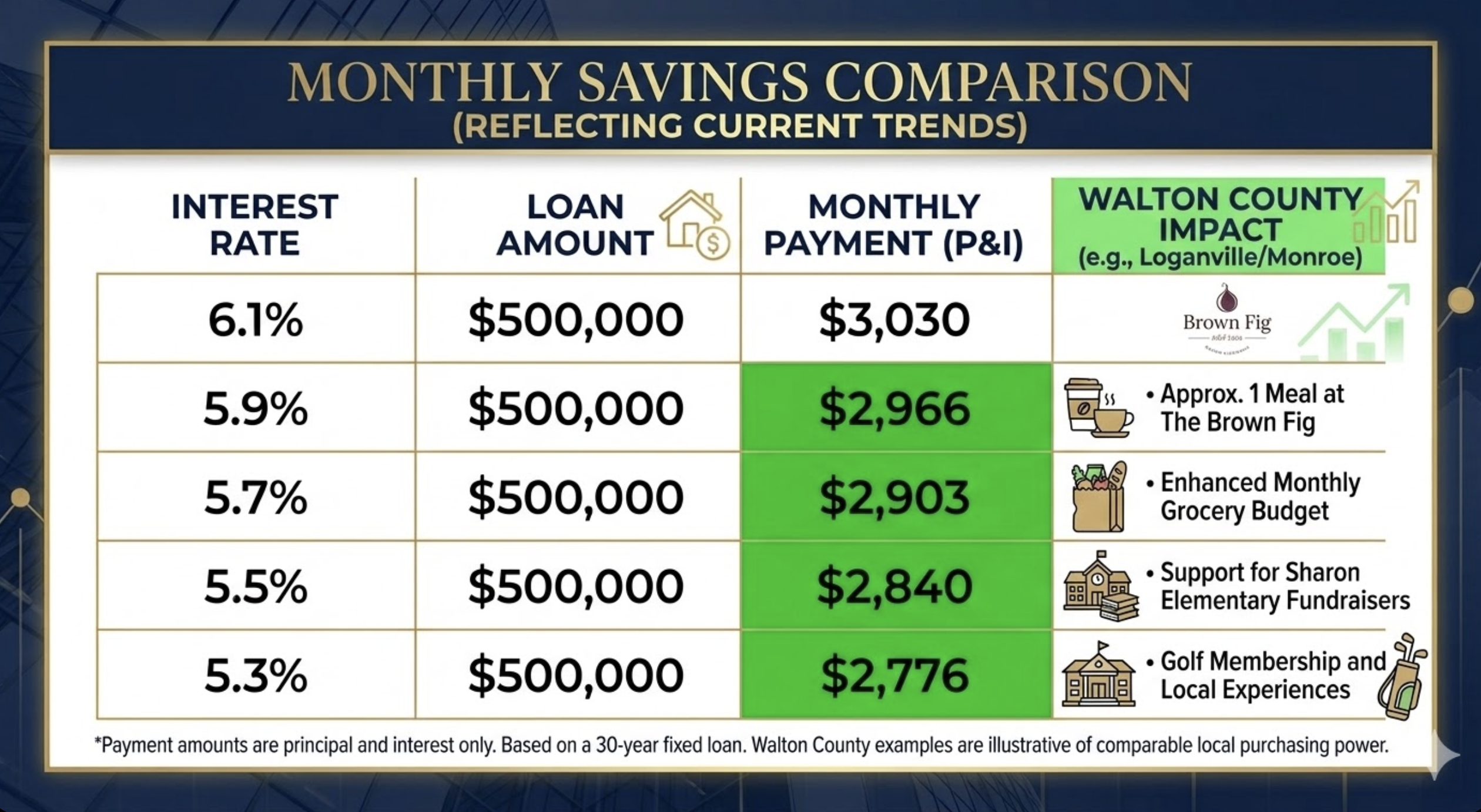 Monthly Savings Comparison Table for Walton County