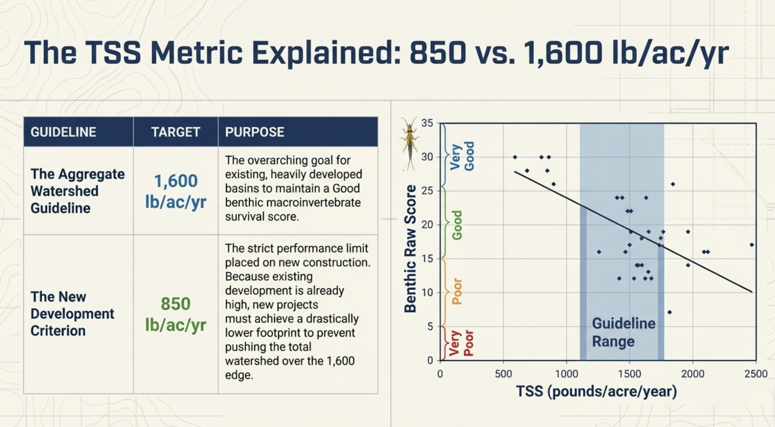 Chart showing the relationship between TSS levels and benthic macroinvertebrate scores in Gwinnett County streams with the 850 lb per acre per year new development criterion highlighted