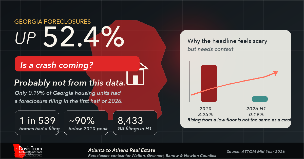 Georgia Foreclosures Up 52% in 2026: Is a Crash Coming?