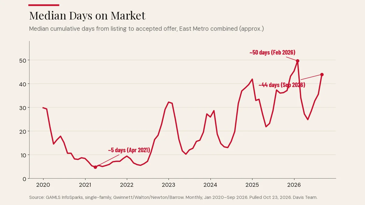 Line chart of East Metro median days on market: about 5 days in Apr 2021, about 50 days in Feb 2026, and about 44 days in Sep 2026