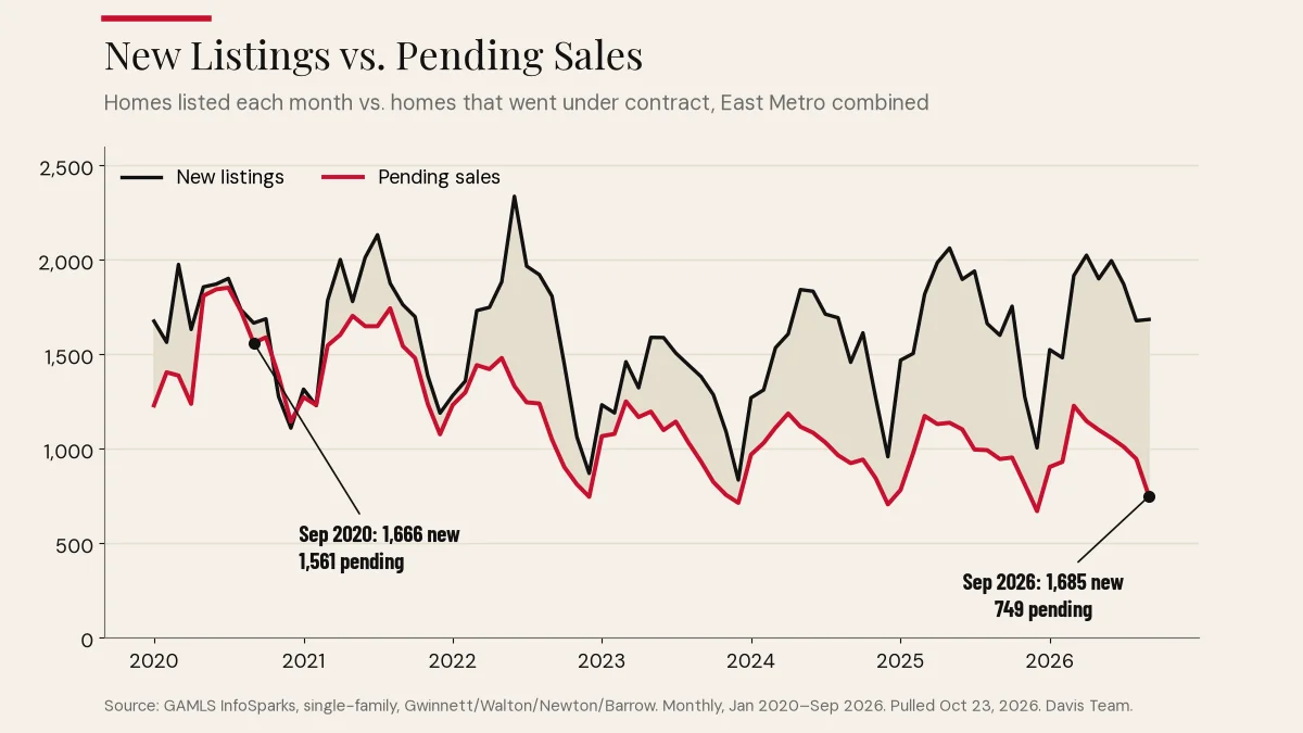 Line chart of East Metro new listings vs. pending sales: in Sep 2020, 1,666 new listings and 1,561 pendings; in Sep 2026, 1,685 new listings and 749 pendings