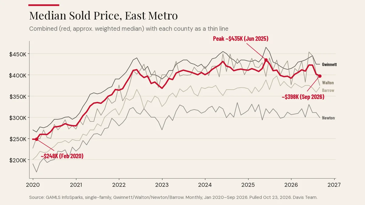 Line chart of East Metro median sold price, Jan 2020 to Sep 2026: about $248K in Feb 2020, a peak of about $435K in Jun 2025, and about $398K in Sep 2026, with Gwinnett, Walton, Newton and Barrow as thin lines