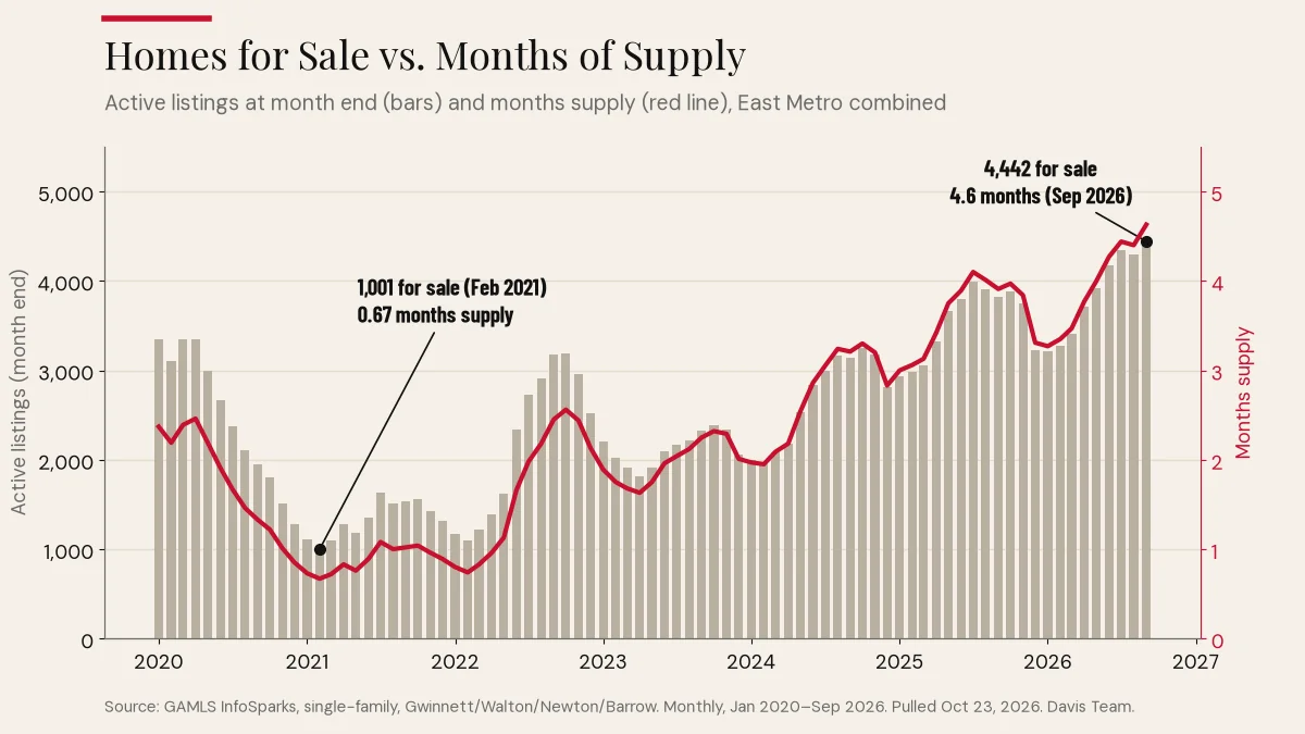 Bar and line chart of East Metro active listings and months supply: 1,001 homes for sale and 0.67 months supply in Feb 2021, rising to 4,442 homes for sale and 4.6 months supply in Sep 2026