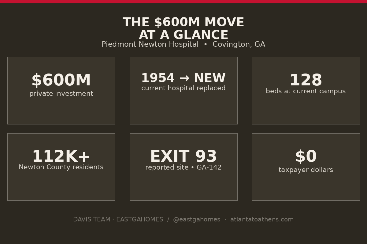 The $600M move at a glance: $600M private investment, 1954 hospital being replaced, 128 beds at the current campus, 112,000+ Newton County residents, reported site at I-20 Exit 93 and GA-142, $0 taxpayer dollars