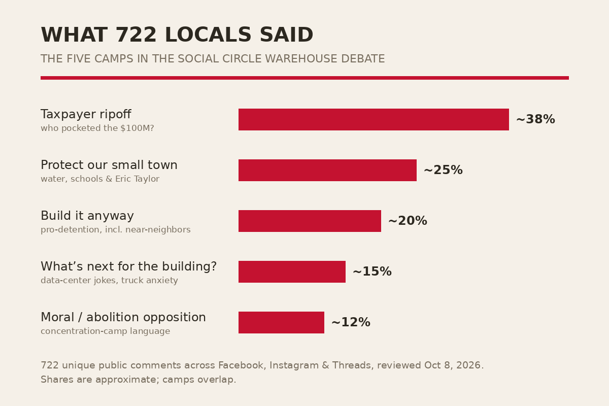 How 722 locals split on the Social Circle warehouse debate