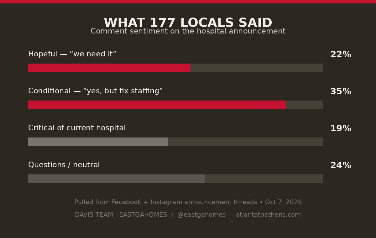 Bar chart of 177 local comments on the Piedmont hospital announcement: 22% hopeful, 35% conditional (fix staffing), 19% critical, 24% questions or neutral
